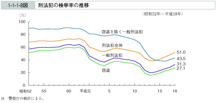 1-1-1-8図　刑法犯の検挙率の推移