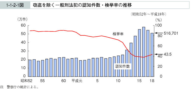 1-1-2-1図　窃盗を除く一般刑法犯の認知件数・検挙率の推移