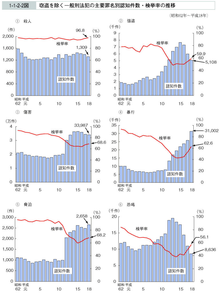 1-1-2-2図　窃盗を除く一般刑法犯の主要罪名別認知件数・検挙率の推移