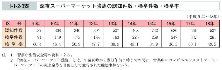 1-1-2-3表　深夜スーパーマーケット強盗の認知件数・検挙件数・検挙率