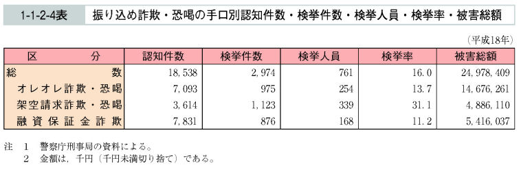 1-1-2-4表　振り込め詐欺・恐喝の手口別認知件数・検挙件数・検挙人員・検挙率・被害総額