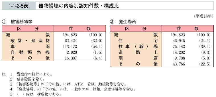 1-1-2-5表　器物損壊の内容別認知件数・構成比