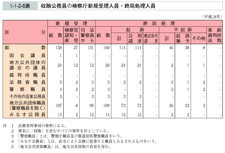 1-1-2-6表　収賄公務員の検察庁新規受理人員・終局処理人員