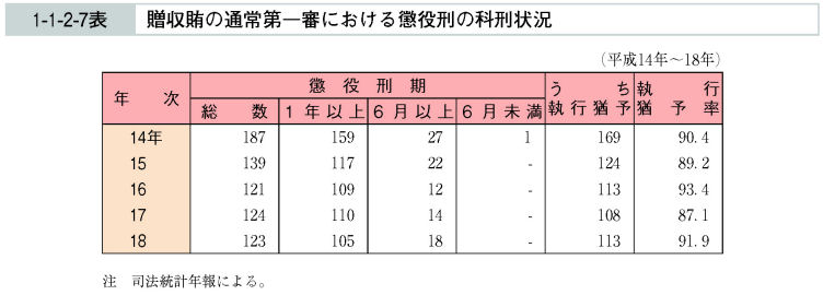 1-1-2-7表　贈収賄の通常第一審における懲役刑の科刑状況