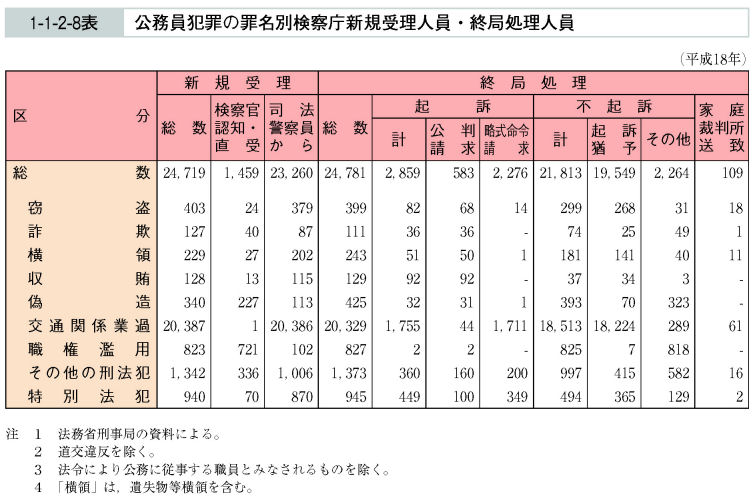 1-1-2-8表　公務員犯罪の罪名別検察庁新規受理人員・終局処理人員