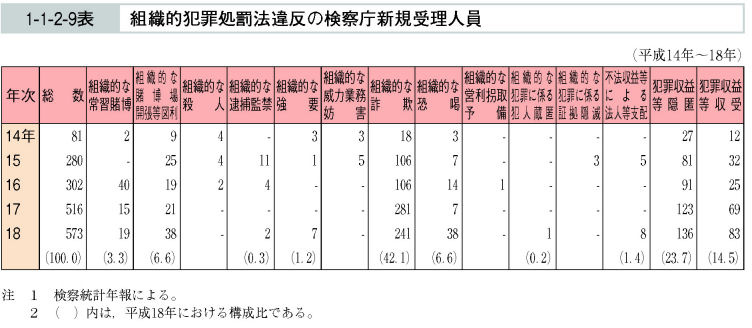 1-1-2-9表　組織的犯罪処罰法違反の検察庁新規受理人員