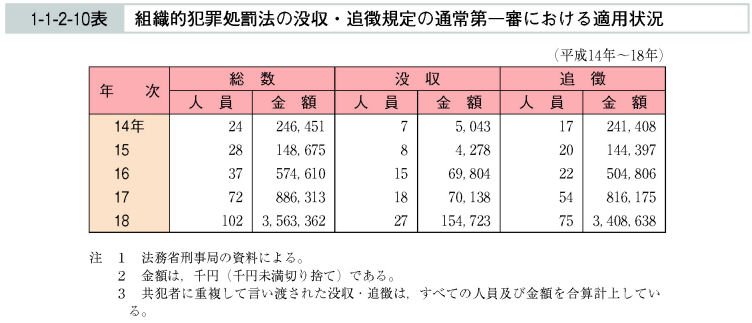 1-1-2-10表　組織的犯罪処罰法の没収・追徴規定の通常第一審における適用状況