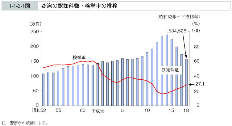 1-1-3-1図　窃盗の認知件数・検挙率の推移