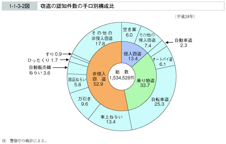 1-1-3-2図　窃盗の認知件数の手口別構成比