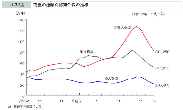 1-1-3-3図　窃盗の種類別認知件数の推移