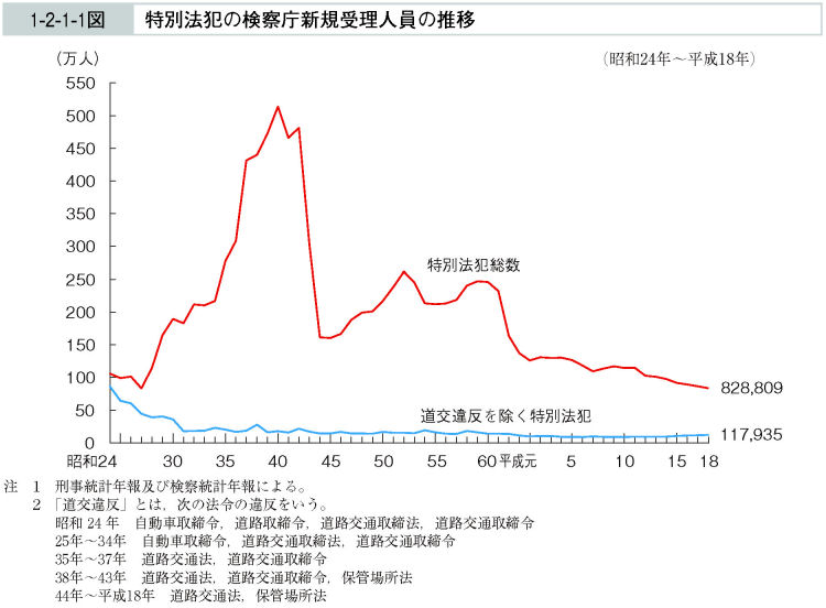 1-2-1-1図　特別法犯の検察庁新規受理人員の推移