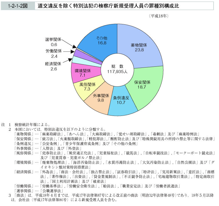 1-2-1-2図　道交違反を除く特別法犯の検察庁新規受理人員の罪種別構成比