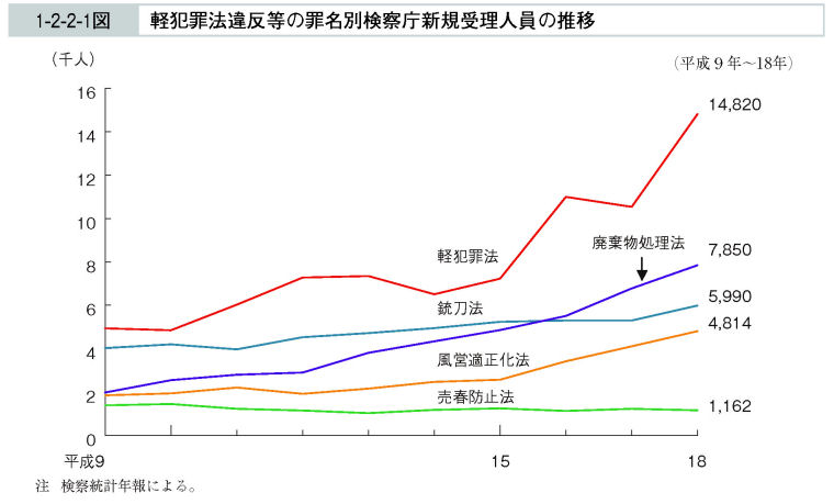 1-2-2-1図　軽犯罪法違反等の罪名別検察庁新規受理人員の推移