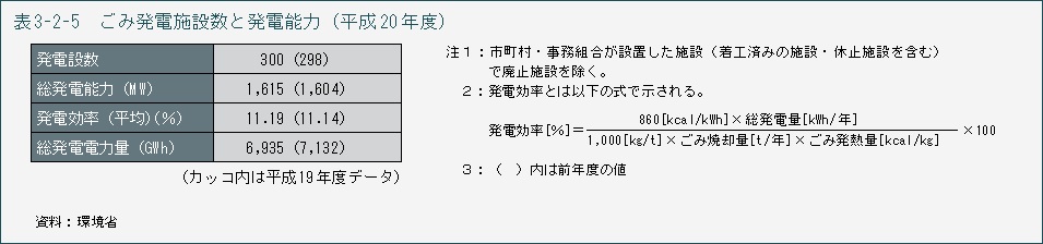 表3-2-5 ごみ発電施設数と発電能力(平成20年度)