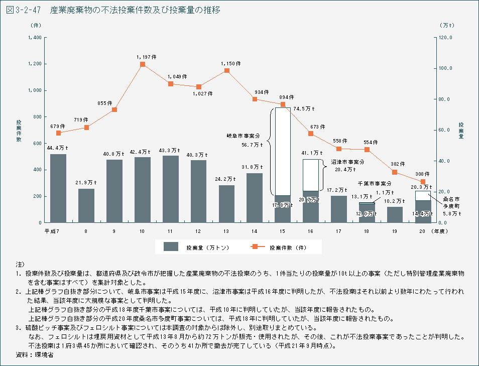 表3-2-47 産業廃棄物の不法投棄件数及び搭乗量の推移