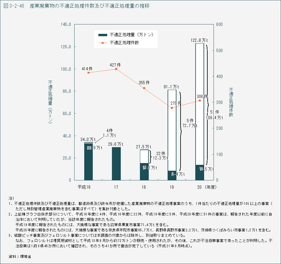 表3-2-48 産業廃棄物の不適正処理件数及び不適正処理量の推移