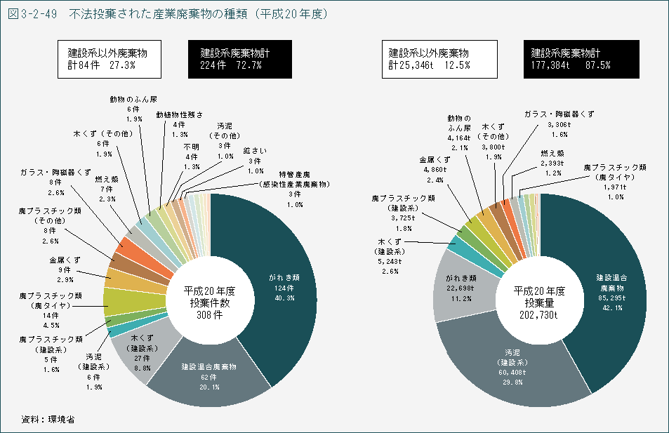 表3-2-49 不法投棄された産業廃棄物の種類(平成20年度)