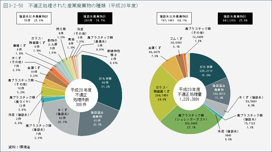 表3-2-50 不適切処理された産業廃棄物の種類(平成20年度)