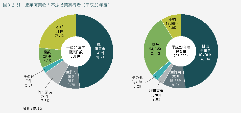 表3-2-51 産業廃棄物の不法投棄実行者(平成20年度)