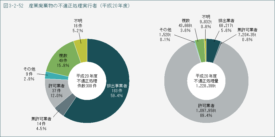 表3-2-52 産業廃棄物の不適正処理実行者(平成20年度)