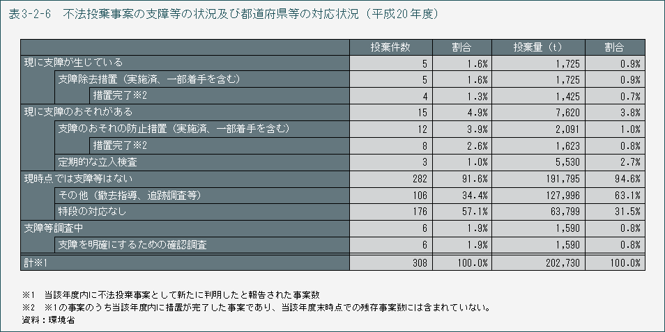 表3-2-6 不法投棄事案の支障等の状況及び都道府県等の対応状況(平成20年度)