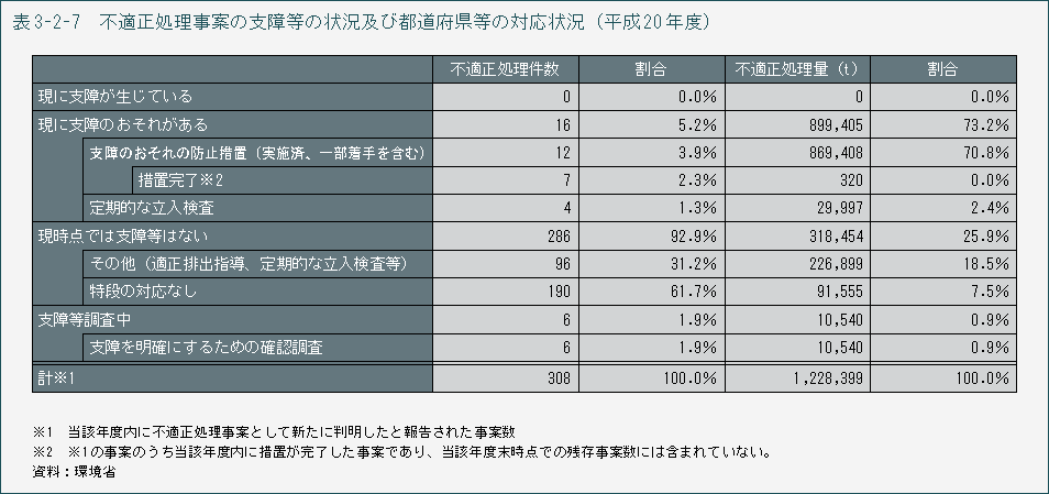 表3-2-7 不適正処理事案の支障等の状況及び都道府県等の対応状況(平成20年度)