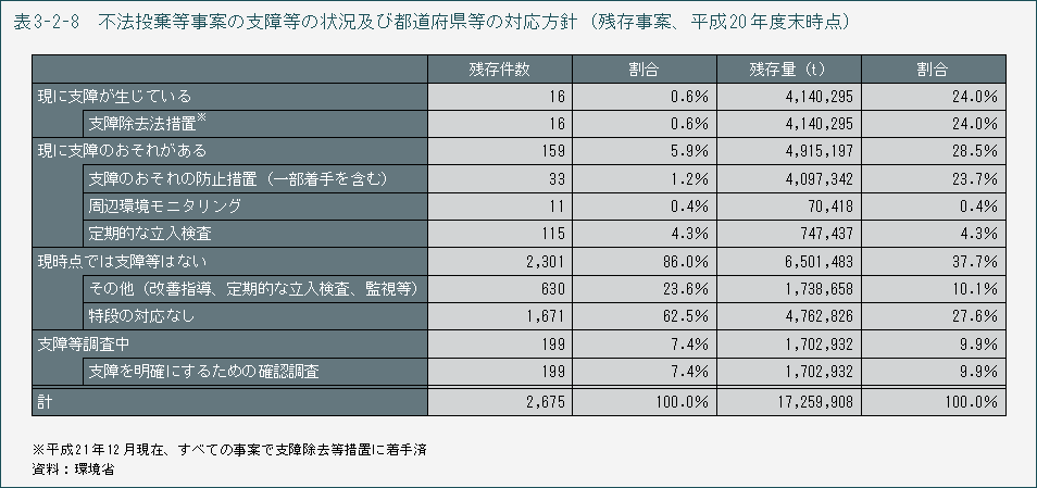 表3-2-8 不法投棄等事案の支障等の状況及び都道府県等の対応方針（残存事案、平成20年度末時点）