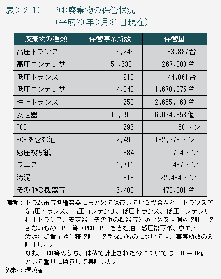 表3-2-10 PCB廃棄物の保管状況(平成20年3月31日現在)