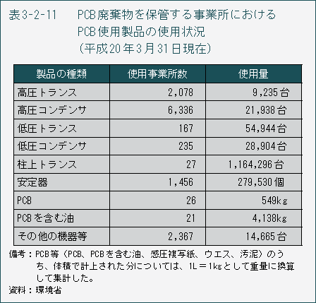 表3-2-11 PCB廃棄物を保管する事業所におけるPCBしよう製品の使用状況（平成20年3月31日現在）