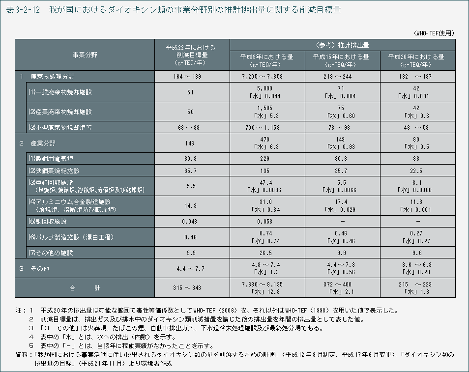 表3-2-12 我が国におけるダイオキシン類の事業分野別の推計排出量に関する削減目標量