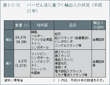 表3-2-13 バーゼル法に基づく輸出入の状況(平成21年)