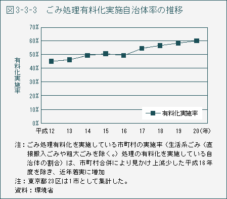 図3-3-3 ごみ処理有料化実施自治体率の推移