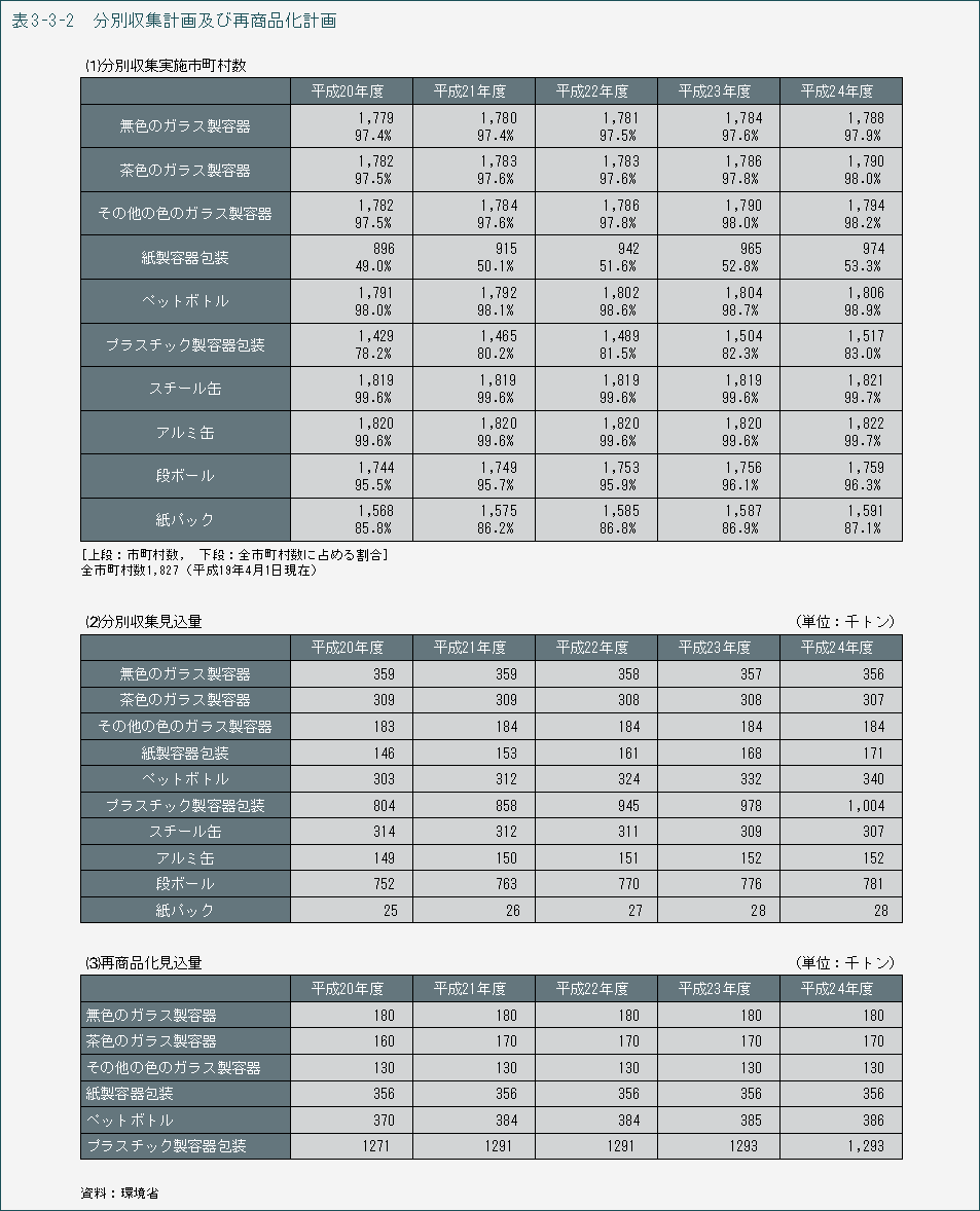 表3-3-2 分別収集計画及び再商品化計画