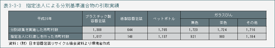 表3-3-3 指定法人による分別基準適合物の引取実績