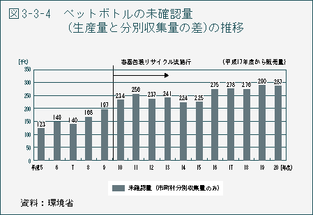 図3-3-4 ペットボトルの未確認量(生産量と分別収集量の差)の推移