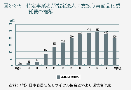 図3-3-5 特定事業者が指定法人に支払う再商品化委託費の推移