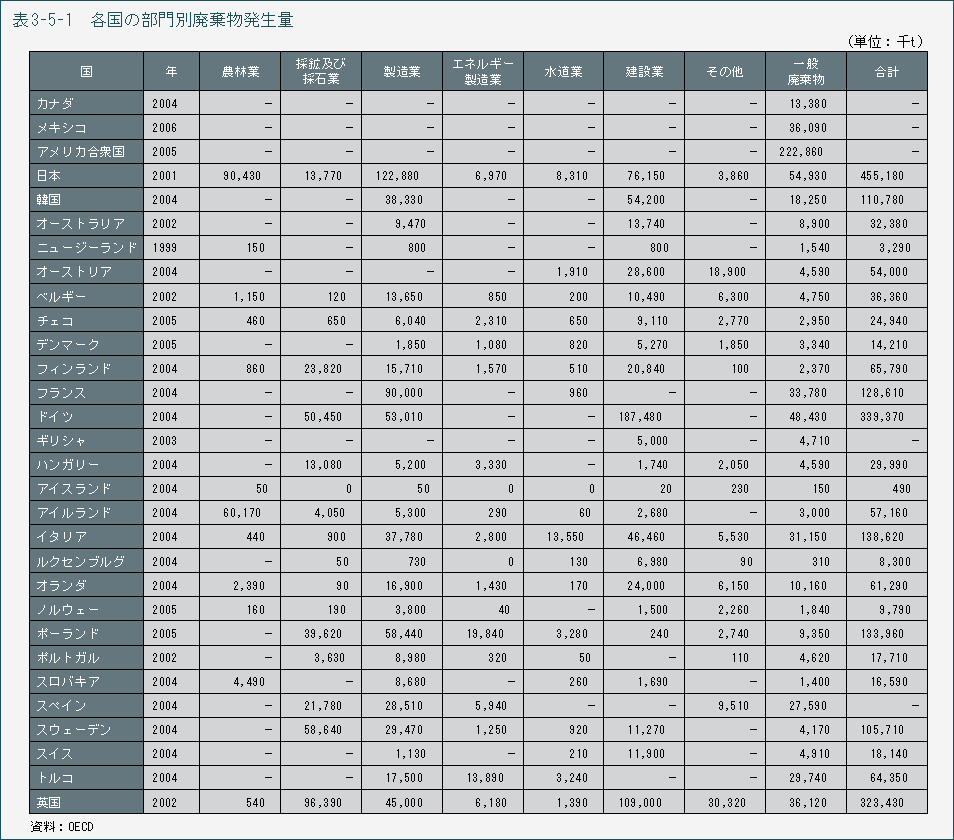 表3-5-1 各国の部門別廃棄物発生量