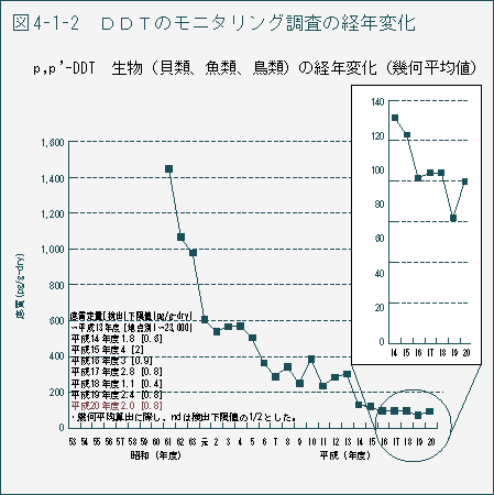 表4-1-2 DDTのモニタリング調査の経年変化