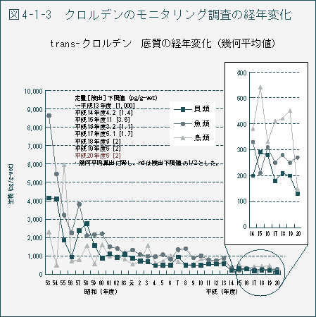 図4-1-3 クロルデンのモニタリング調査の経年変化