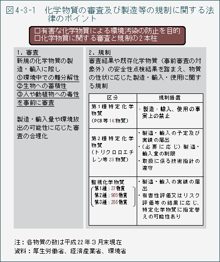 図4-3-1 化学物質の審査及び製造等の規制に関する法律のポイント