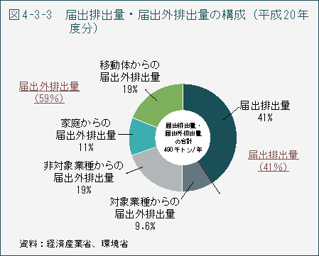 図4-3-3 届出排出量・届出外排出量の構成(平成20年度分)