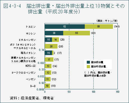 図4-3-4 届出排出量・届出外排出量上位10物質とその排出量(平成20年度分)