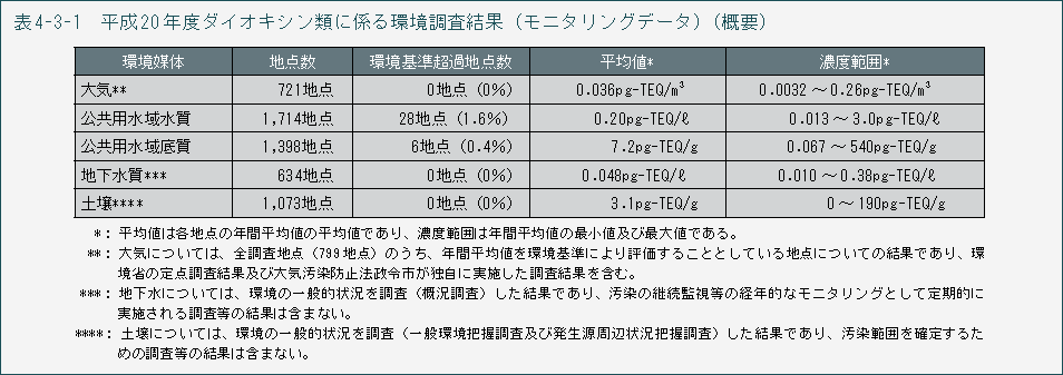 表4-3-1 平成20年度ダイオキシン類に係る環境調査結果（モニタリングデータ）(概要)