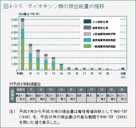 表4-3-5 ダイオキシン類の排出総量の推移