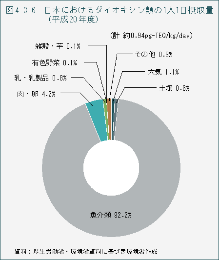 図4-3-6 日本におけるダイオキシン類の1人1日摂取量(平成20年度)