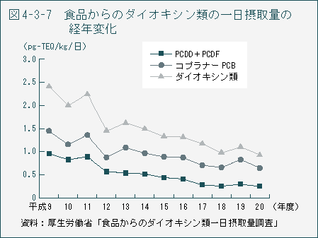 図4-3-7 食品からのダイオキシン類の一日摂取量の経年変化