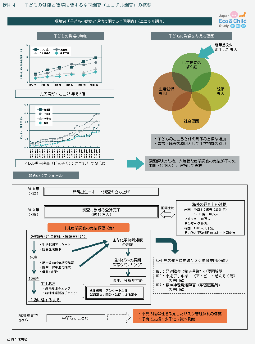 図4-4-1 子どもの健康と環境に関する全国調査(エコチル調査)の概要