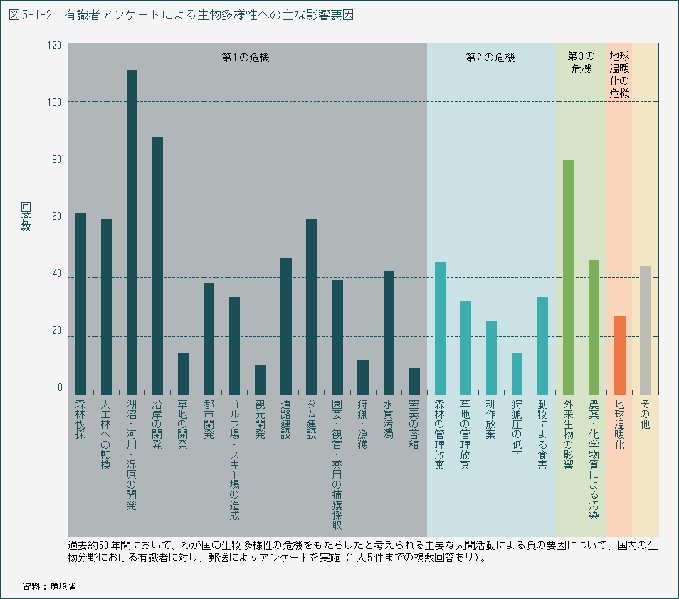 図5-1-2 有識者アンケートによる生物多様性への主な影響要因