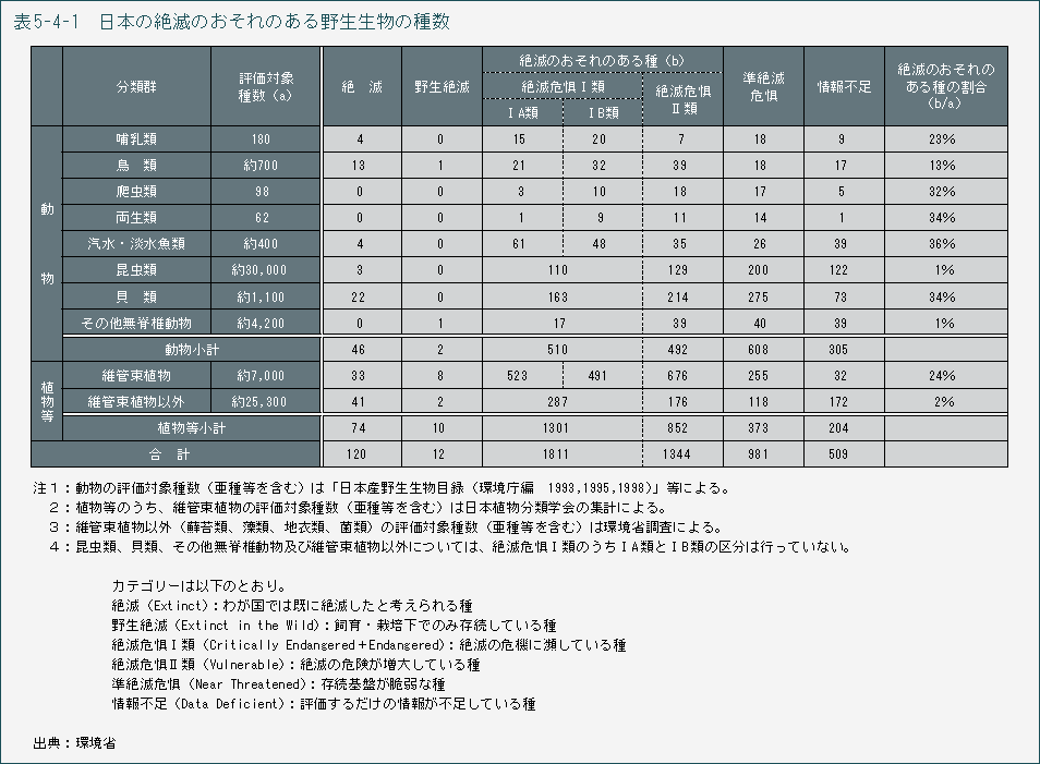 図5-4-1 日本の絶滅のおそれのある野生生物の種数