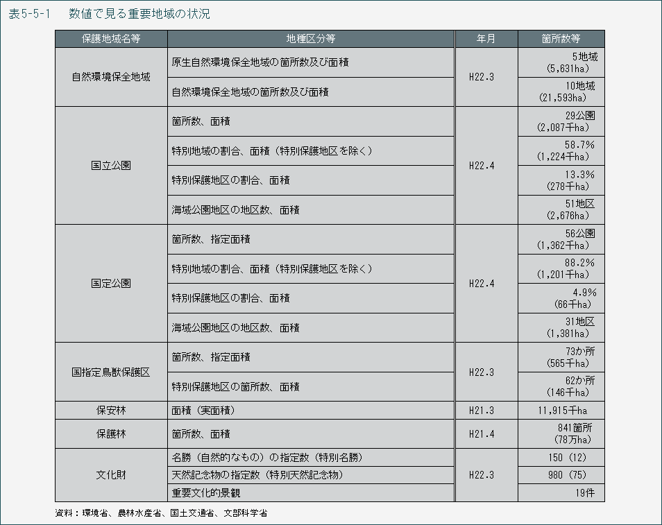 図5-5-1 数値で見る重要地域の状況